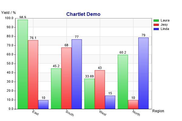 Chartlet Demo