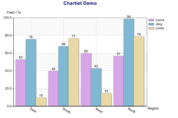 Chartlet Demo